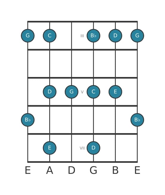 Gitaar toonladder voor G Pentatonisch mineur zes in positie 2