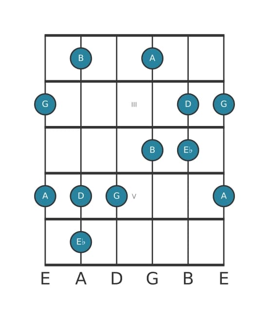 Gitaar toonladder voor G Pentatonisch mol zes in positie 1