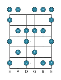 Gitaar toonladder voor G Prometheus in positie 0