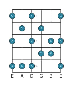 Gitaar toonladder voor G Prometheus in positie 2