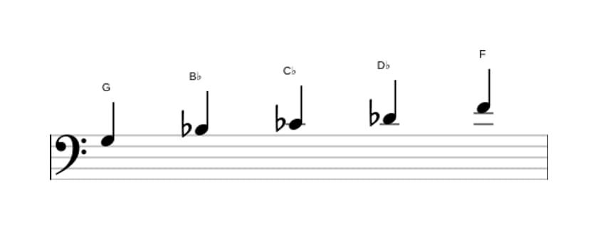 Bladmuziek van de G Super lokrisch pentatonisch toonladder in drie octaven (3)