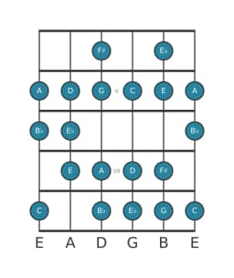 Gitaar toonladder voor G Verminderd mineur zes in positie 3