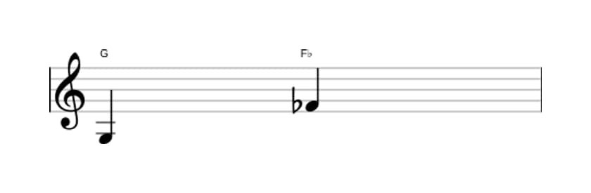 Bladmuziek van het Verminderd septiem interval in drie octaven (3)