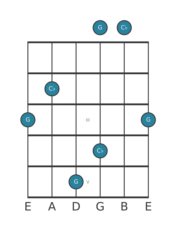 Gitaar intervaldiagram voor Verminderde kwart in positie 0