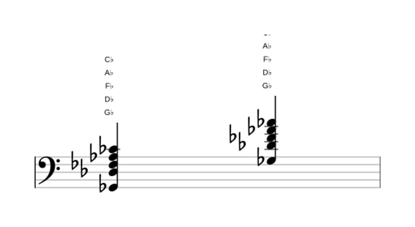 Bladmuziek van het Ges Dominant elf akkoord in drie octaven (2)