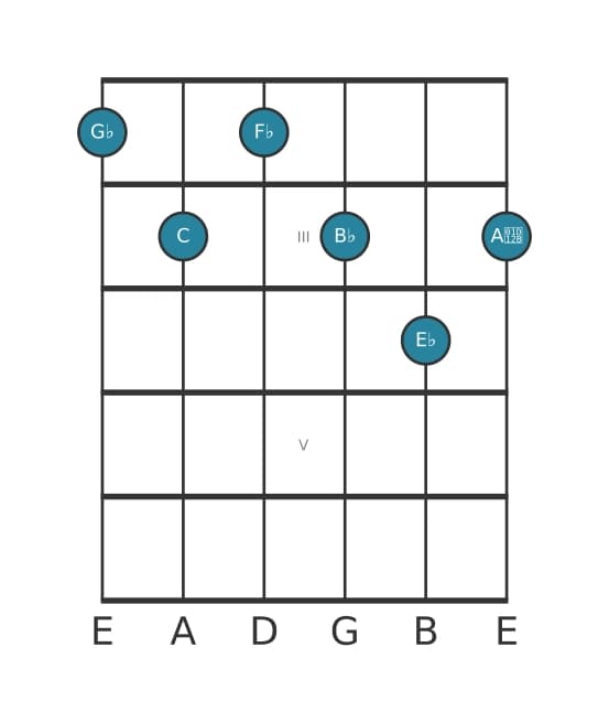 Gitaar-voicing #0 voor het Ges Dominant dertien mol negen kruis elf akkoord