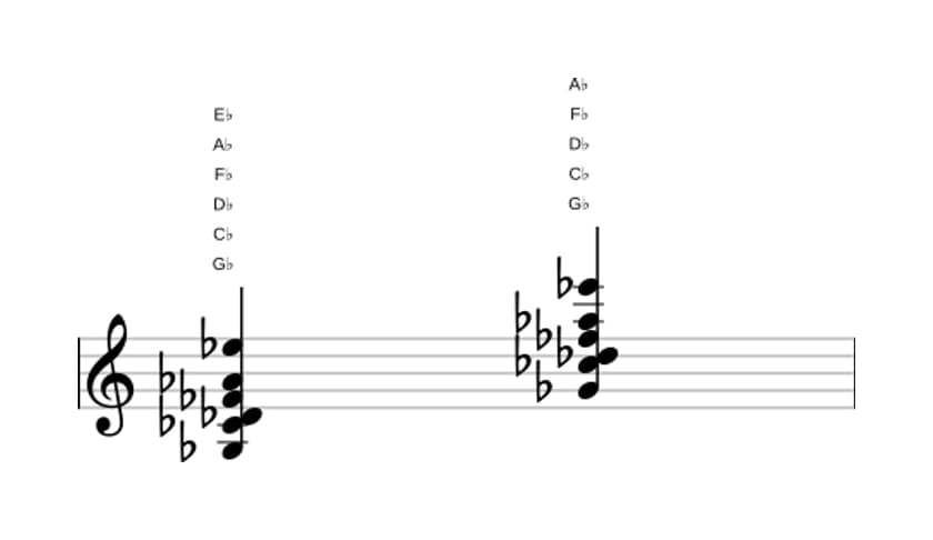 Bladmuziek van het Ges Dominant dertien uitgestelde vier akkoord in drie octaven (3)