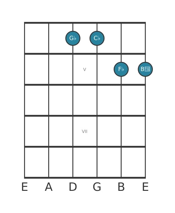Gitaar-voicing #0 voor het Ges Vier akkoord