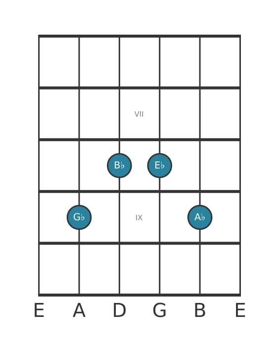 Gitaar-voicing #2 voor het Ges Zesakkoord met toegevoegde none akkoord