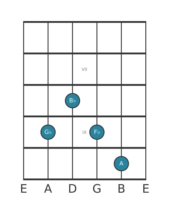 Gitaar-voicing #1 voor het Ges Dominant zeven kruis negen akkoord