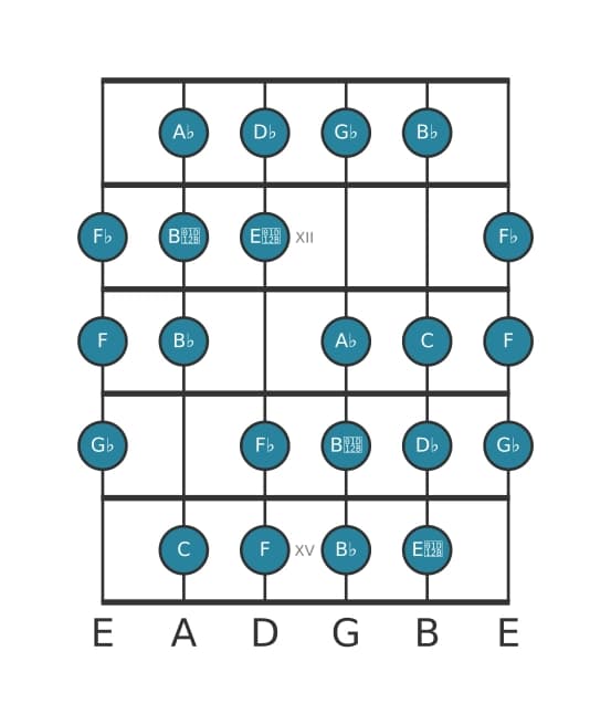 Gitaar toonladder voor Ges Messiaen mode 3 in positie 10