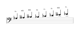 Bladmuziek van de Ges Spaans heptatonisch toonladder in drie octaven (3)