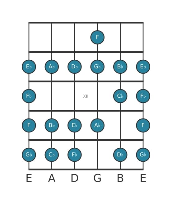 Gitaar toonladder voor Ges Bebop in positie 9