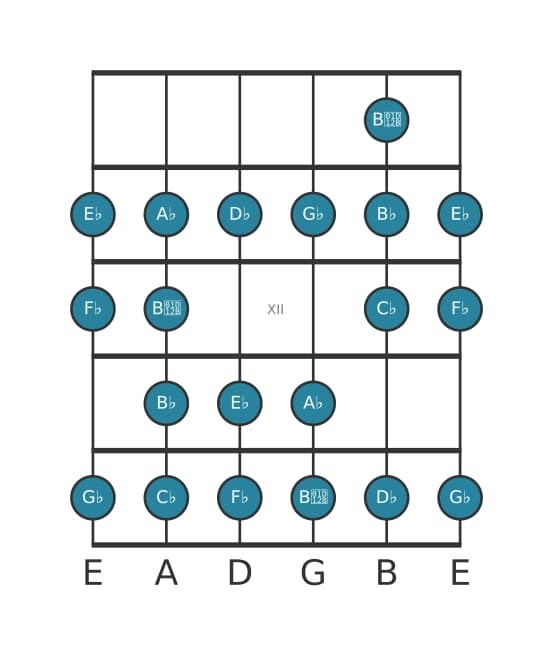 Gitaar toonladder voor Ges Bebop mineur in positie 9