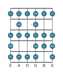 Gitaar toonladder voor Ges Composiet blues in positie 1