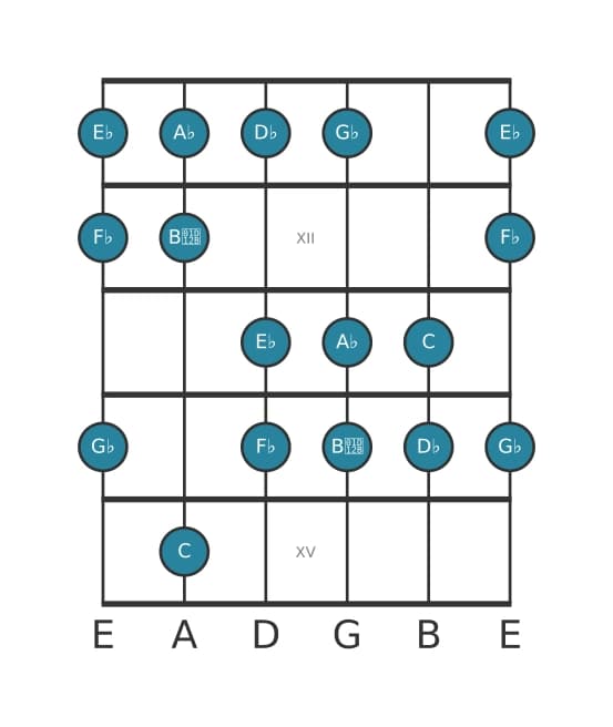 Gitaar toonladder voor Ges Dorisch kruis vier in positie 10