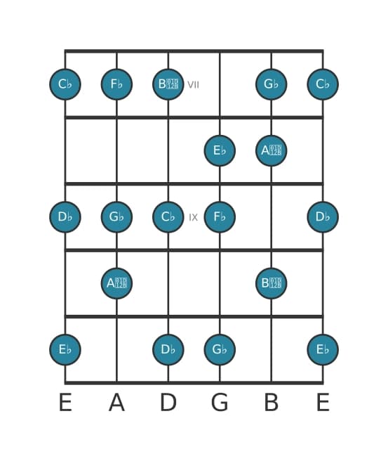 Gitaar toonladder voor Ges Dorisch ♭2 in positie 6