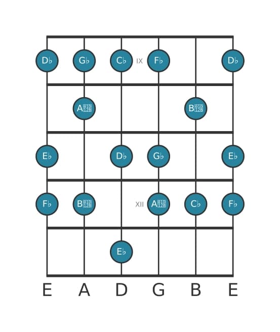 Gitaar toonladder voor Ges Dorisch ♭2 in positie 8