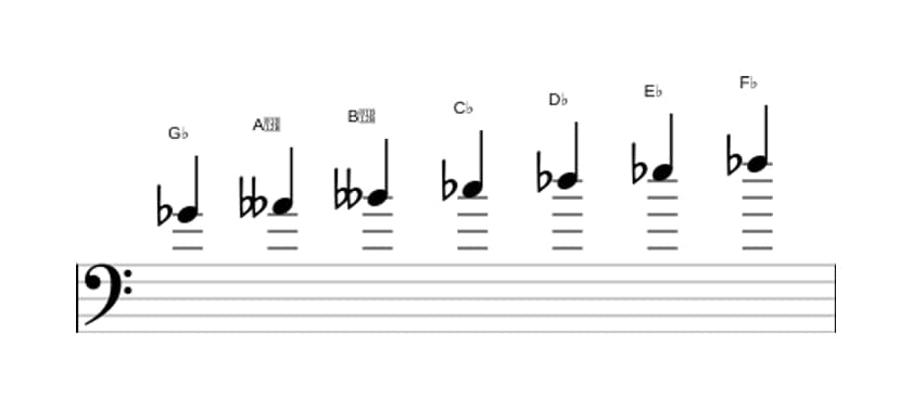 Bladmuziek van de Ges Dorisch ♭2 toonladder in drie octaven (4)