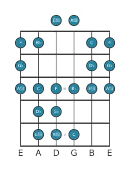Gitaar toonladder voor Ges Dubbel harmonisch lydisch in positie 0