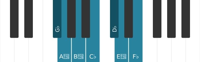 Piano toonladder voor Ges Frygisch
