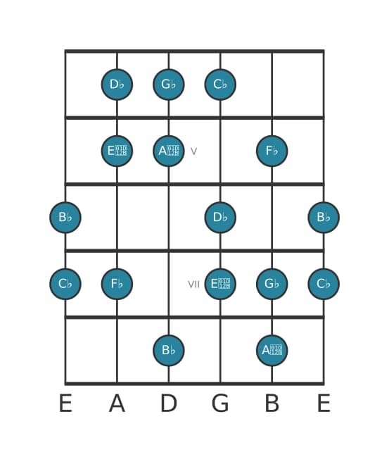 Gitaar toonladder voor Ges Frygisch dominant in positie 3