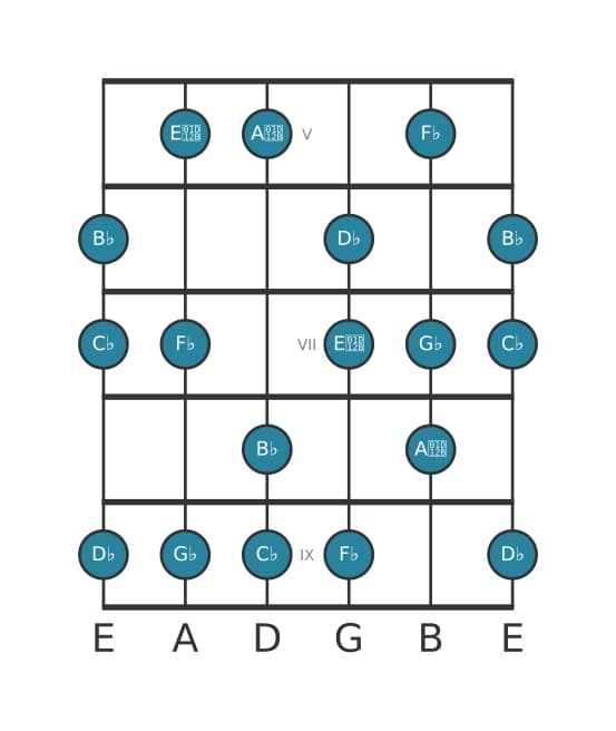 Gitaar toonladder voor Ges Frygisch dominant in positie 4