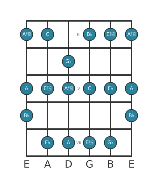 Gitaar toonladder voor Ges Gealtereerd in positie 2