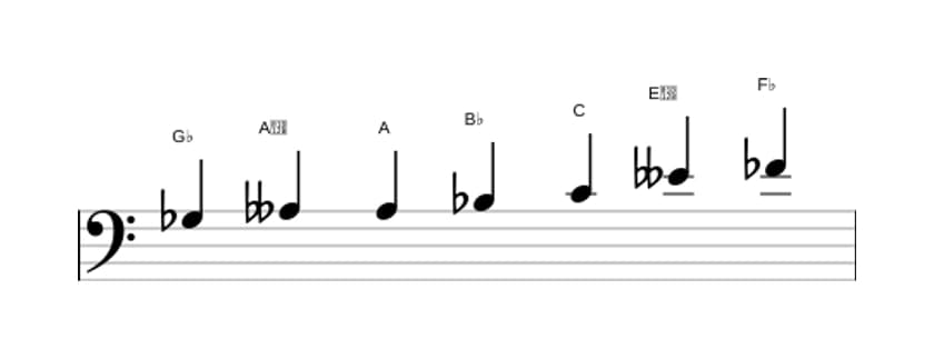 Bladmuziek van de Ges Gealtereerd toonladder in drie octaven (3)