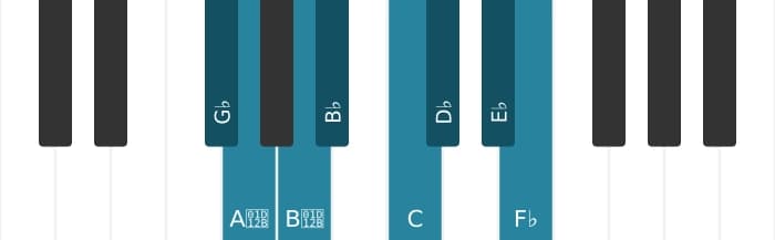 Piano toonladder voor Ges Half heel verminderd