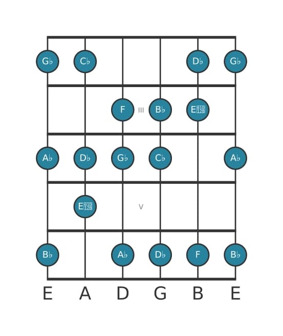 Gitaar toonladder voor Ges Harmonisch majeur in positie 1