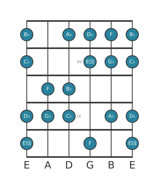 Gitaar toonladder voor Ges Harmonisch majeur in positie 5