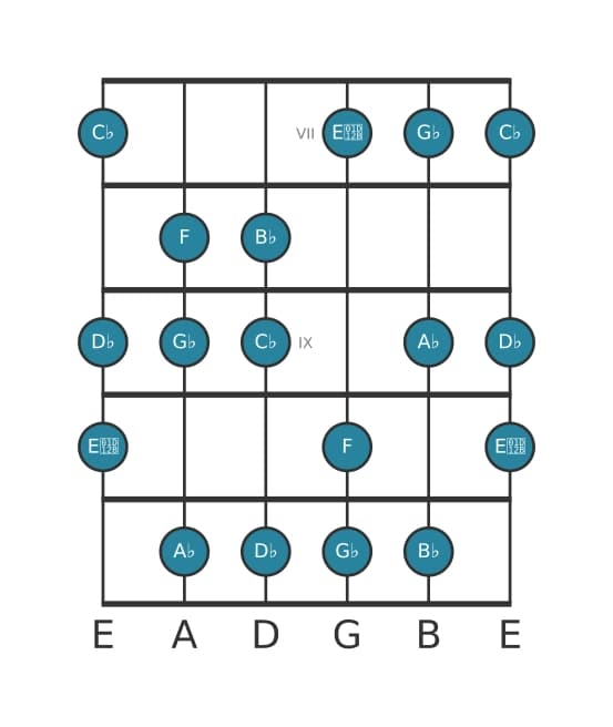 Gitaar toonladder voor Ges Harmonisch majeur in positie 6