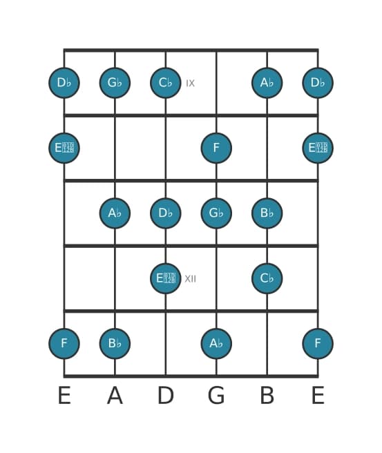 Gitaar toonladder voor Ges Harmonisch majeur in positie 8
