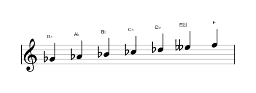 Bladmuziek van de Ges Harmonisch majeur toonladder in drie octaven (4)