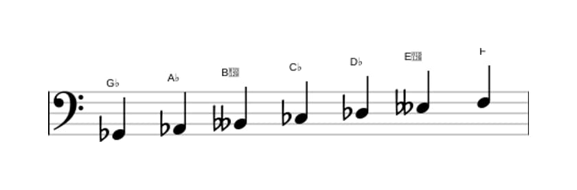 Bladmuziek van de Ges Harmonisch mineur toonladder in drie octaven (2)