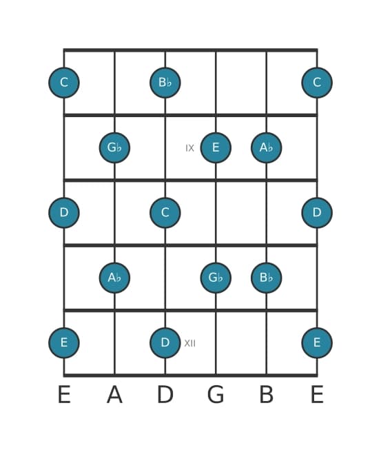 Gitaar toonladder voor Ges Hele toon in positie 7
