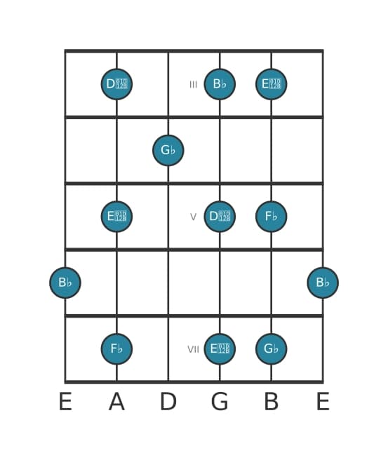 Gitaar toonladder voor Ges Hele toon pentatonisch in positie 2