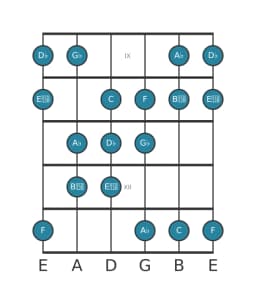 Gitaar toonladder voor Ges Hongaars mineur in positie 8