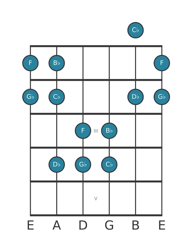 Gitaar toonladder voor Ges Ionisch pentatonisch in positie 0
