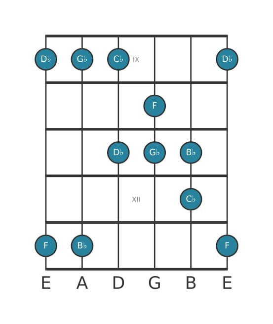 Gitaar toonladder voor Ges Ionisch pentatonisch in positie 8