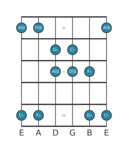 Gitaar toonladder voor Ges Iwato in positie 2