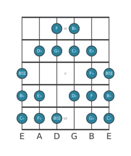 Gitaar toonladder voor Ges Kafi raga in positie 2