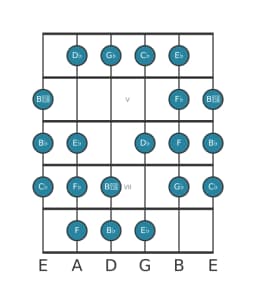 Gitaar toonladder voor Ges Kafi raga in positie 3
