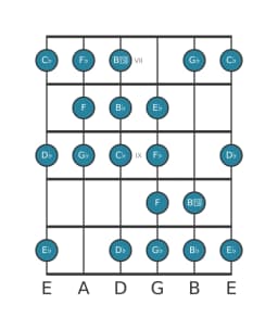 Gitaar toonladder voor Ges Kafi raga in positie 6
