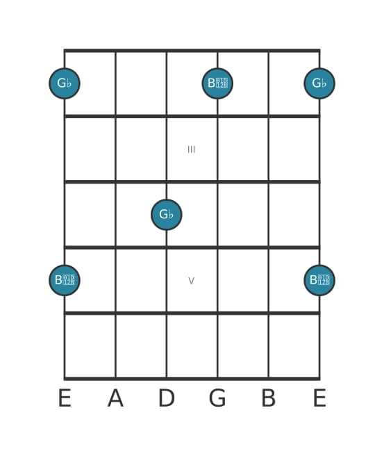 Gitaar intervaldiagram voor Kleine decime in positie 1