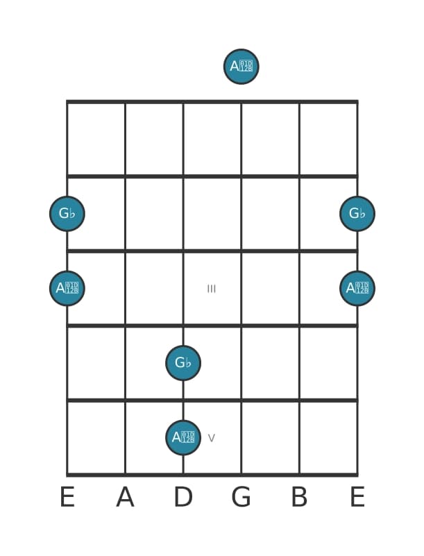 Gitaar intervaldiagram voor Kleine secunde in positie 0