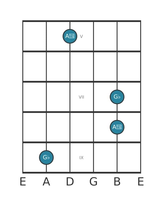Gitaar intervaldiagram voor Kleine secunde in positie 4