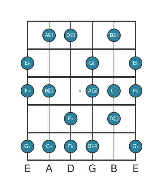 Gitaar toonladder voor Ges Lokrisch zes in positie 9