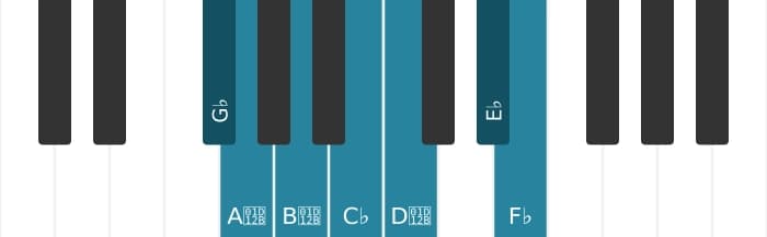 Piano toonladder voor Ges Lokrisch zes